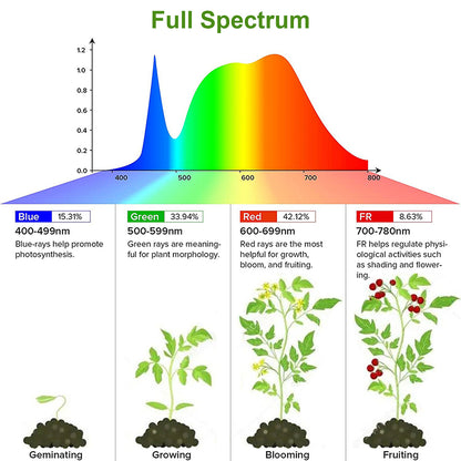 Tiras de luz LED para cultivo