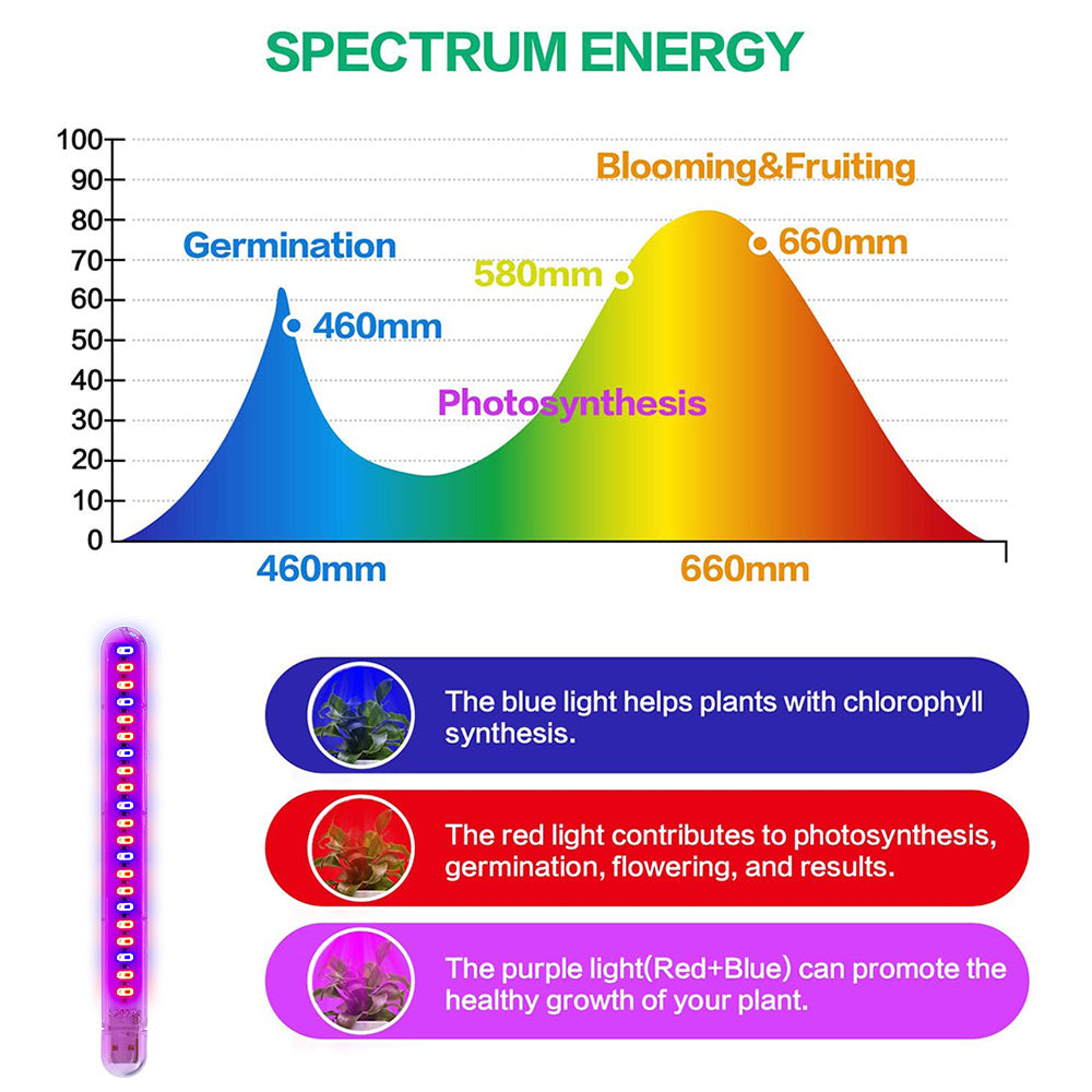 USB-LED-Pflanzenwachstumslicht 5V